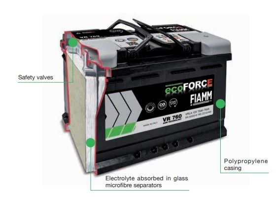 FIAMM ecoFORCE AGM VR760 汽車環保電池