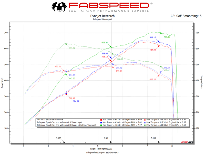 Fabspeed Ferrari F488 Pista Performance Package