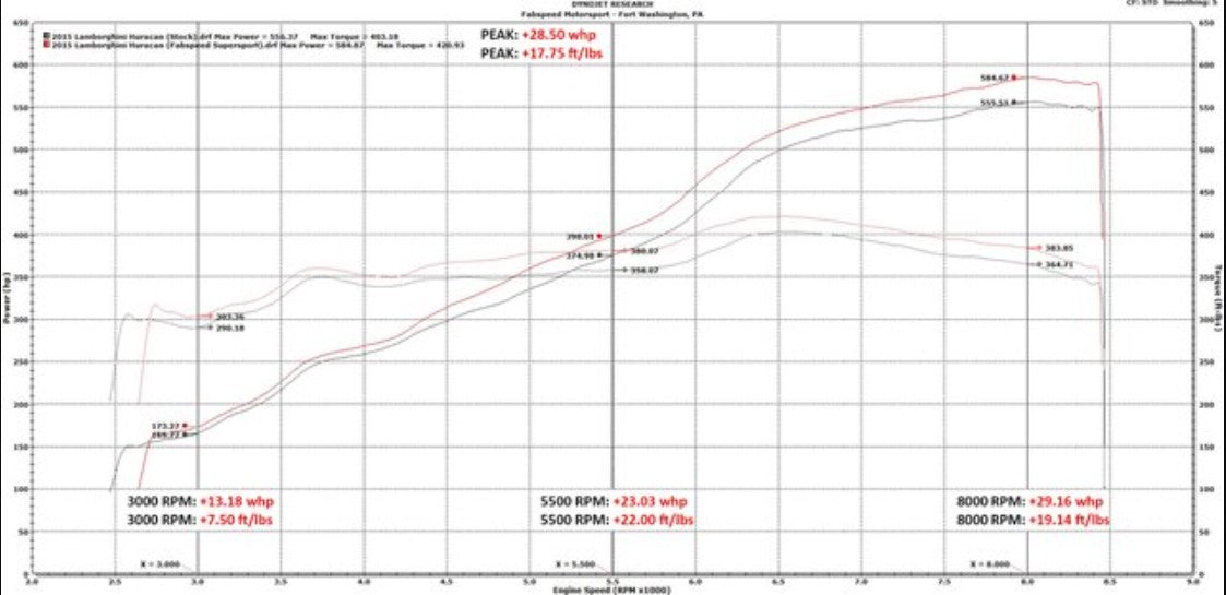Lamborghini Huracan Valvetronic Supersport X-Pipe Exhaust System