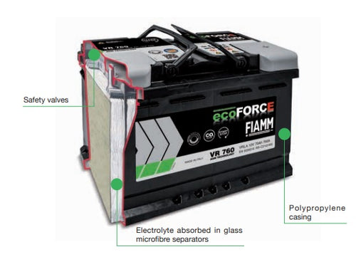 FIAMM ecoFORCE AGM VR800 汽車環保電池 FIAMM ecoFORCE AGM VR800 汽車環保電池
